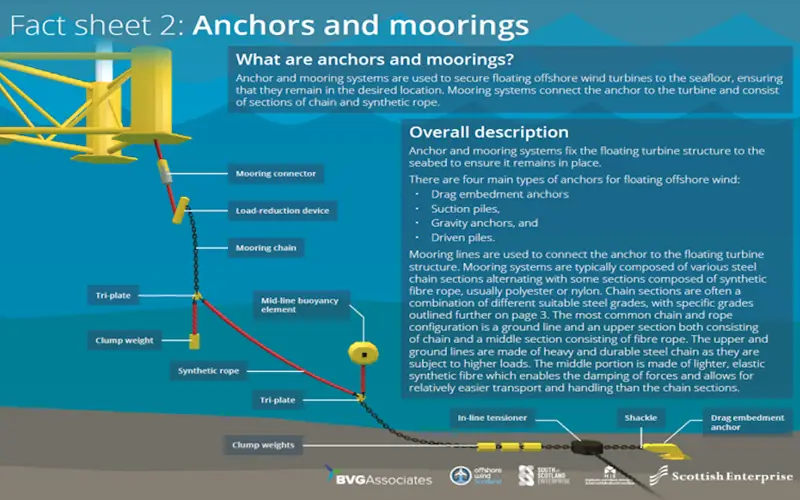 Offshore Rotation Control Sheet Manufacturing Factsheets | Offshore Wind Scotland