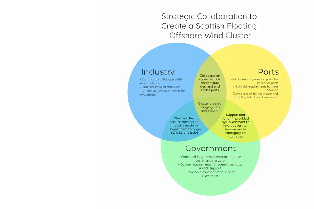 Scotland's Collaborative Framework