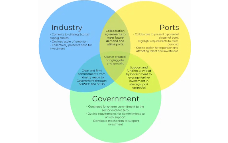 Strategic Collaboration Ven