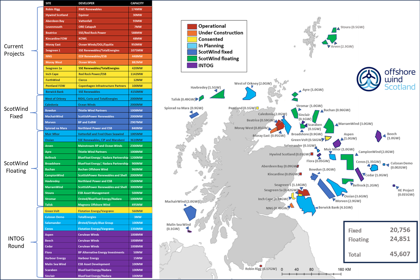Map and project status for Scottish offshore wind market